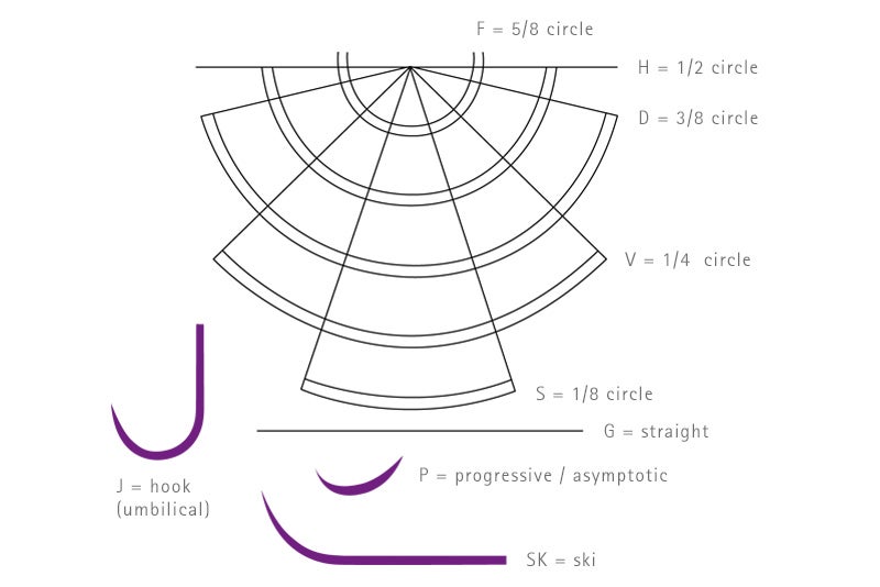 Curvature