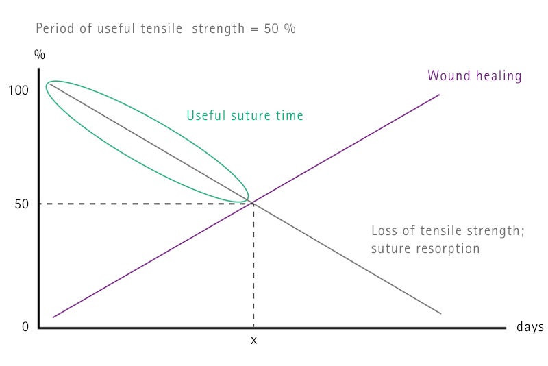 Tensile strength